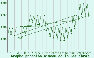 Courbe de la pression atmosphrique pour Gerona (Esp)