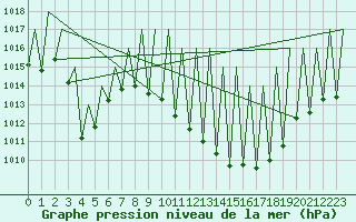 Courbe de la pression atmosphrique pour Albacete / Los Llanos