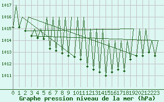 Courbe de la pression atmosphrique pour Niederstetten