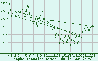 Courbe de la pression atmosphrique pour Vitoria