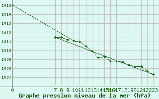 Courbe de la pression atmosphrique pour San Chierlo (It)