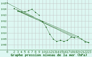 Courbe de la pression atmosphrique pour Crnomelj