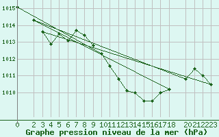 Courbe de la pression atmosphrique pour Weissenburg