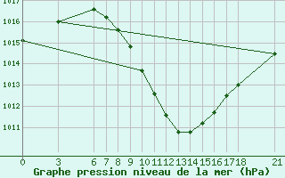 Courbe de la pression atmosphrique pour Karabk Kapullu