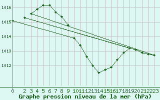 Courbe de la pression atmosphrique pour Murted Tur-Afb