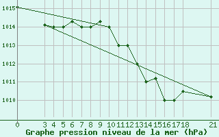 Courbe de la pression atmosphrique pour Skyros Island