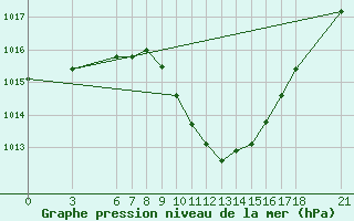 Courbe de la pression atmosphrique pour Edirne