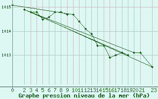 Courbe de la pression atmosphrique pour Gardelegen