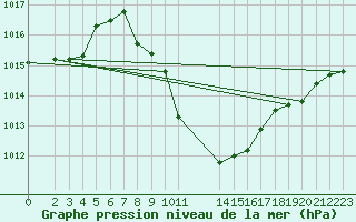 Courbe de la pression atmosphrique pour Strumica