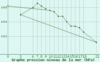 Courbe de la pression atmosphrique pour Rize