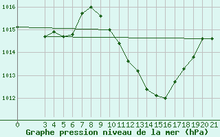 Courbe de la pression atmosphrique pour Sisak