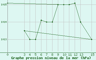 Courbe de la pression atmosphrique pour Cap-Skirring