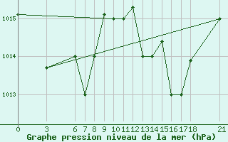 Courbe de la pression atmosphrique pour Tan-Tan