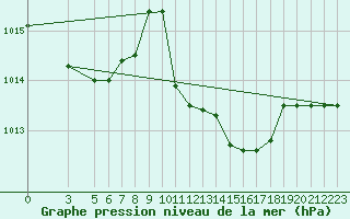Courbe de la pression atmosphrique pour S. Maria Di Leuca
