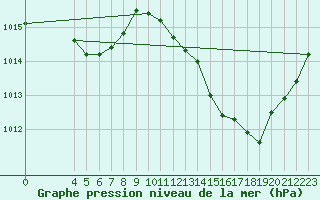 Courbe de la pression atmosphrique pour Saint-Haon (43)