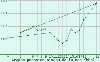 Courbe de la pression atmosphrique pour Kutahya