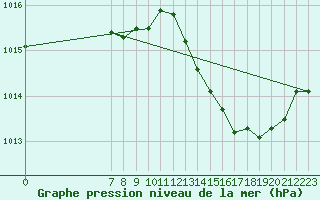 Courbe de la pression atmosphrique pour San Chierlo (It)