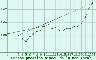 Courbe de la pression atmosphrique pour Saint-Haon (43)