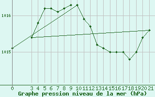 Courbe de la pression atmosphrique pour Makarska