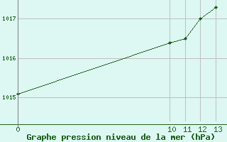 Courbe de la pression atmosphrique pour Golden Rock