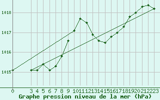Courbe de la pression atmosphrique pour Saint-Georges-d
