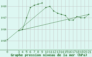 Courbe de la pression atmosphrique pour Akhisar