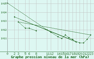 Courbe de la pression atmosphrique pour Melle (Be)