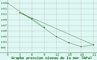 Courbe de la pression atmosphrique pour Belyj