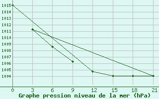 Courbe de la pression atmosphrique pour Kingisepp