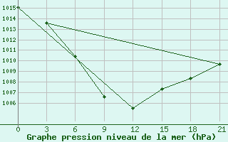 Courbe de la pression atmosphrique pour Konotop