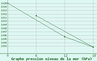 Courbe de la pression atmosphrique pour Apatitovaya