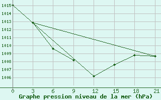 Courbe de la pression atmosphrique pour Bol