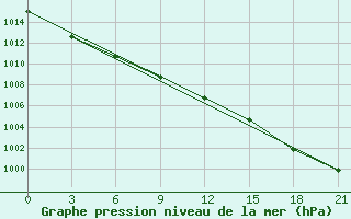 Courbe de la pression atmosphrique pour Sortavala