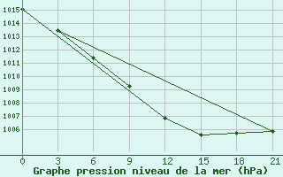 Courbe de la pression atmosphrique pour Siauliai