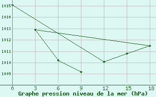 Courbe de la pression atmosphrique pour Salinskoe