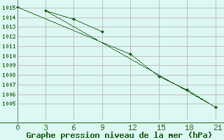 Courbe de la pression atmosphrique pour Pochinok