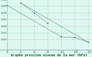 Courbe de la pression atmosphrique pour Makko