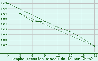 Courbe de la pression atmosphrique pour Vilnius