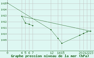 Courbe de la pression atmosphrique pour Prads-Haute-Blone (04)