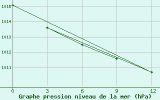 Courbe de la pression atmosphrique pour Zilair