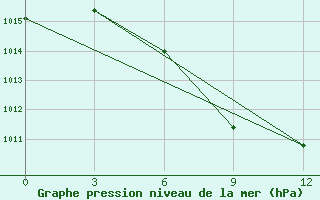 Courbe de la pression atmosphrique pour Tripolis Airport