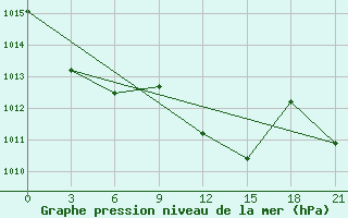 Courbe de la pression atmosphrique pour Dalatangi