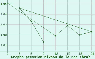 Courbe de la pression atmosphrique pour Shangchuan Dao