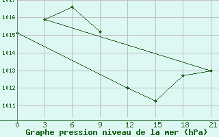 Courbe de la pression atmosphrique pour Kahramanmaras