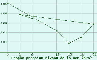 Courbe de la pression atmosphrique pour Beja / B. Aerea