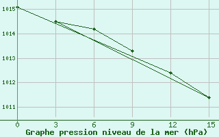 Courbe de la pression atmosphrique pour Svitlovods