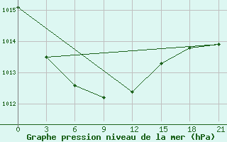 Courbe de la pression atmosphrique pour Aluksne