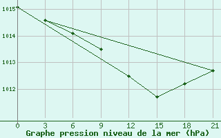 Courbe de la pression atmosphrique pour Velizh