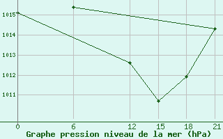 Courbe de la pression atmosphrique pour Sidi Bouzid