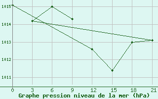 Courbe de la pression atmosphrique pour H-5